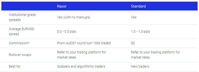 Pepperstone Account Types