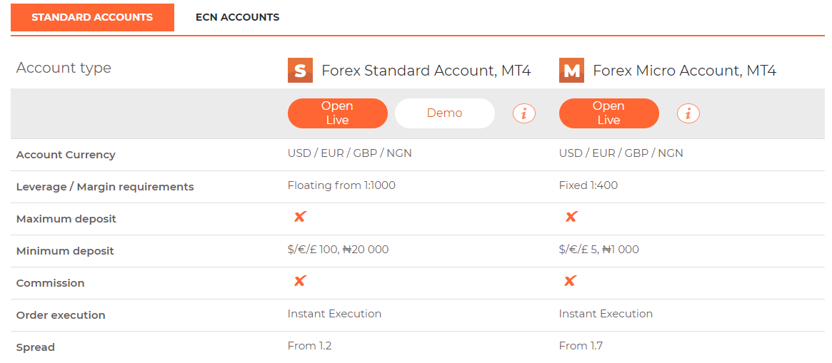 Alpari Account types