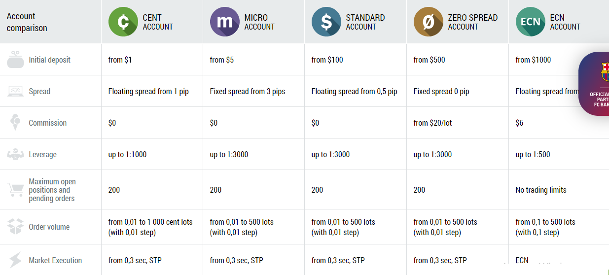 FBS Trading Accounts