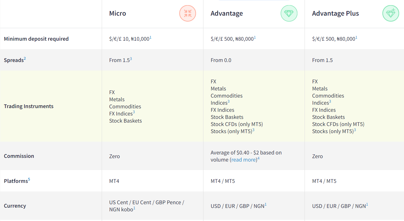 FXTM Account comparison