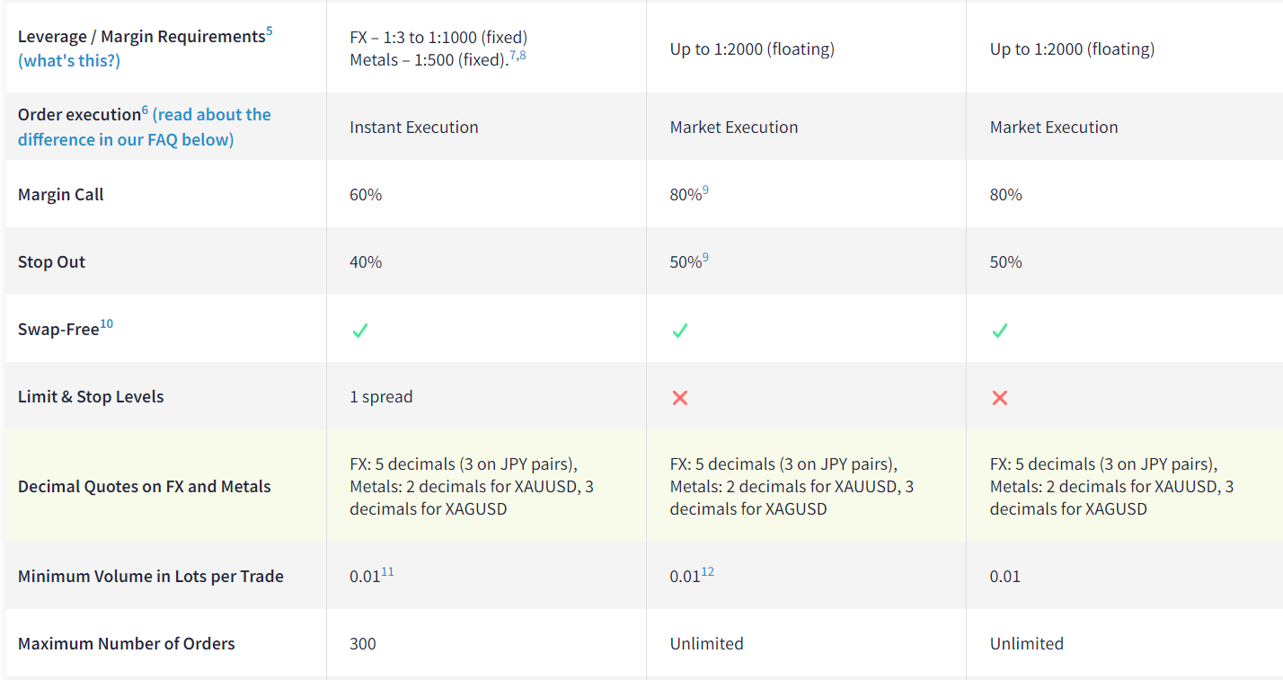 FXTM Account comparison