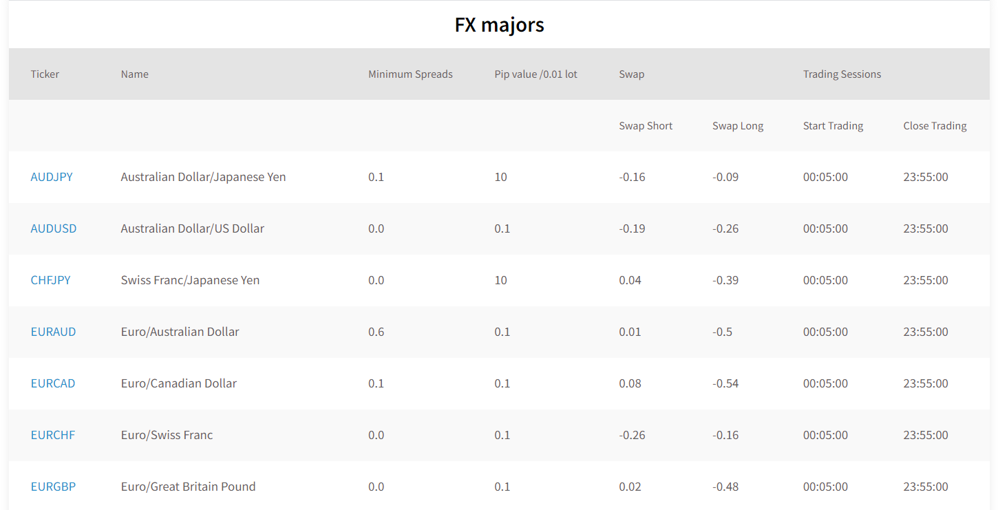 FXTM spread