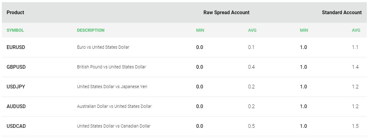 IC Markets Spread table