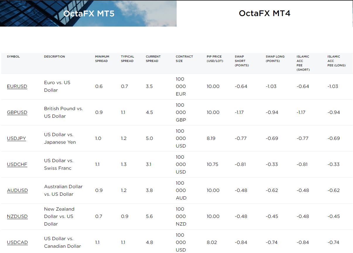 OctaFX MT4 account fees