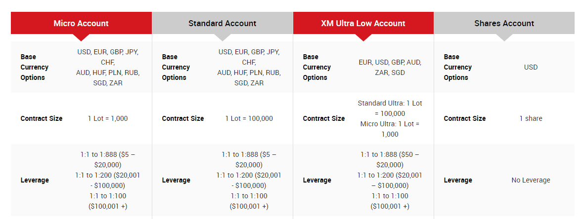 XM Broker Account Types for Nigerian traders