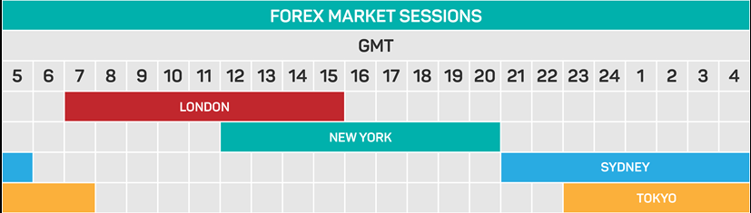 forex trading sessions